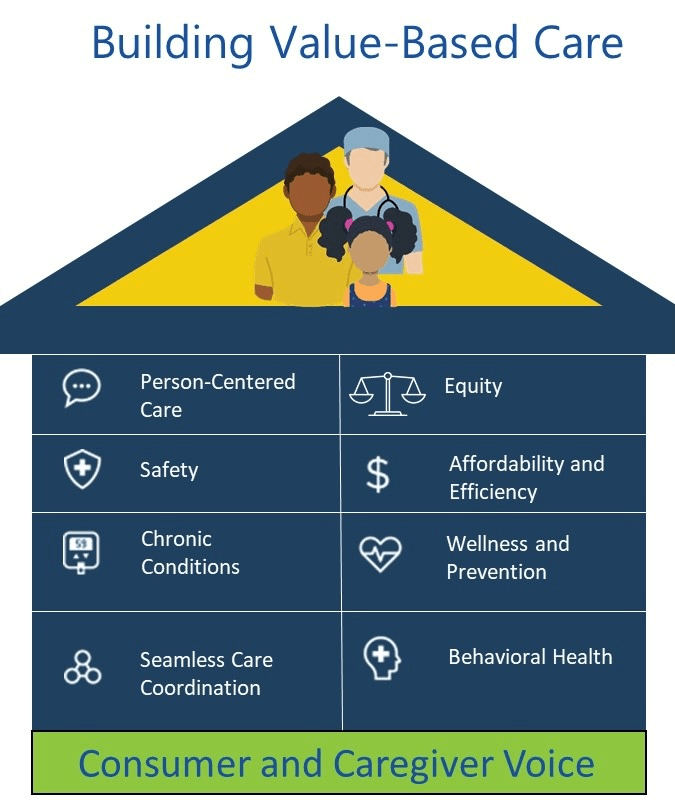 Building Value-based care